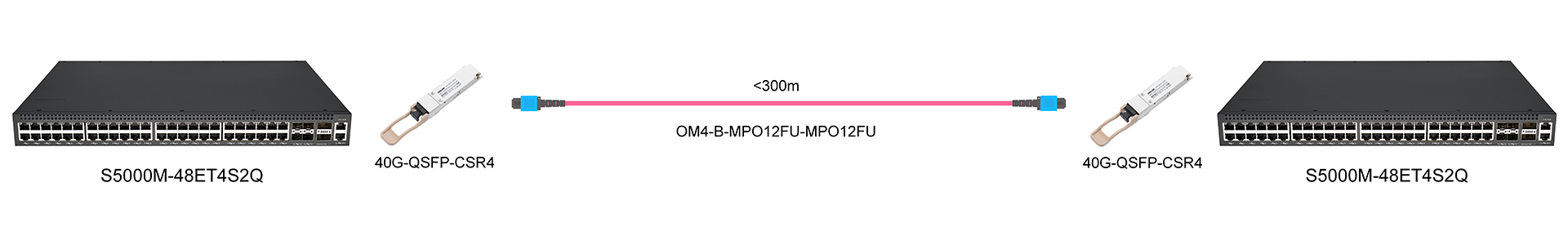 https://www.lsolink.com/wp-content/uploads/2025/05/产品连接图-40G-QSFP-CSR4-40G-Direct-Connection.jpg