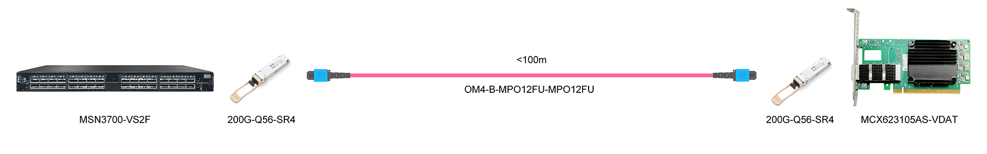 https://www.lsolink.com/wp-content/uploads/2025/05/产品连接图-MCX623105AS-VDAT-200G-Switch-to-NIC-Connection.jpg