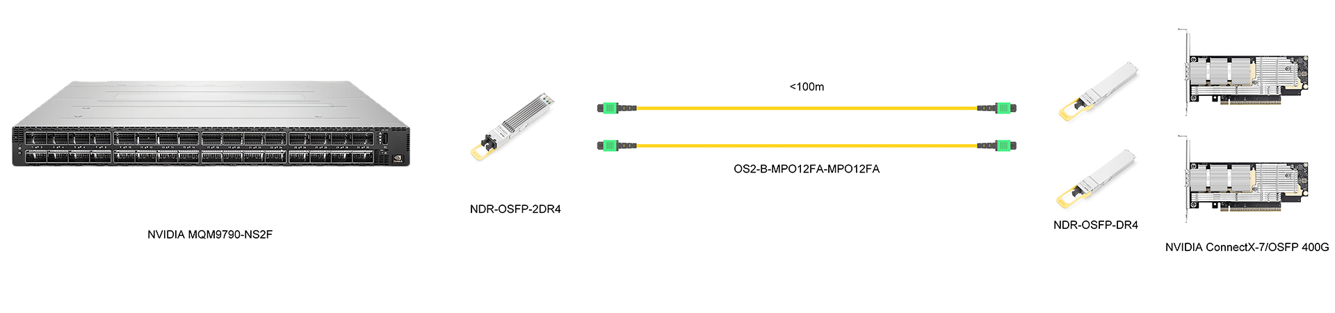 https://www.lsolink.com/wp-content/uploads/2025/05/产品连接图-NDR-OSFP-DR4-400G-Two-NICs-to-Switch-Connection.jpg