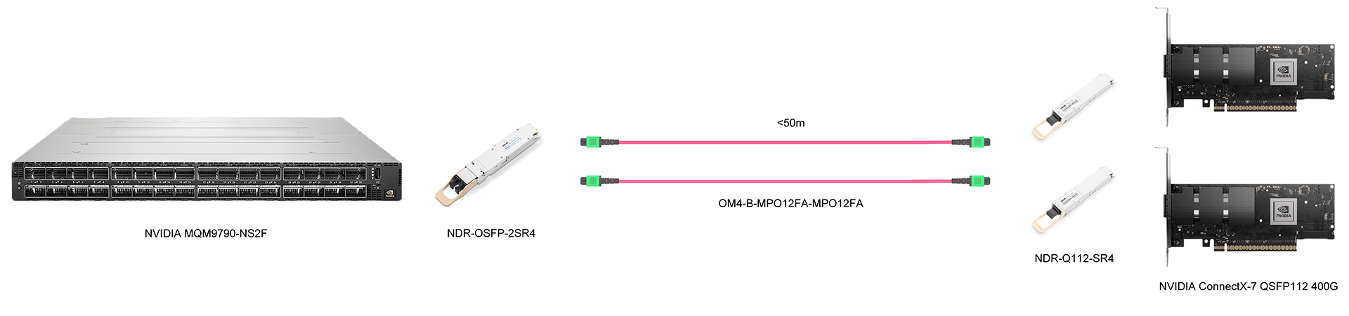 https://www.lsolink.com/wp-content/uploads/2025/05/产品连接图-NDR-Q112-SR4-400G-Two-NICs-to-Switch-Connection.jpg