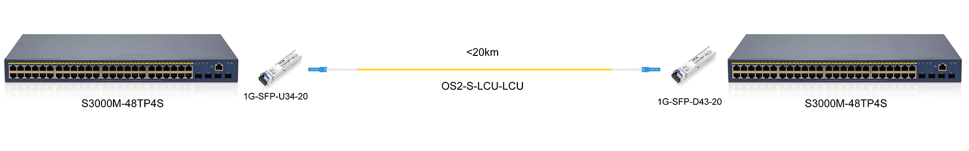 https://www.lsolink.com/wp-content/uploads/2025/06/产品连接图-1G-SFP-D43-20-1G-Direct-Connection.jpg