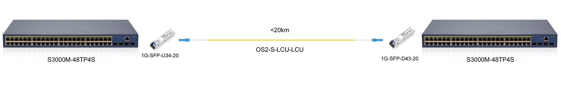 https://www.lsolink.com/wp-content/uploads/2025/06/产品连接图-1G-SFP-U34-20-1G-Direct-Connection.jpg