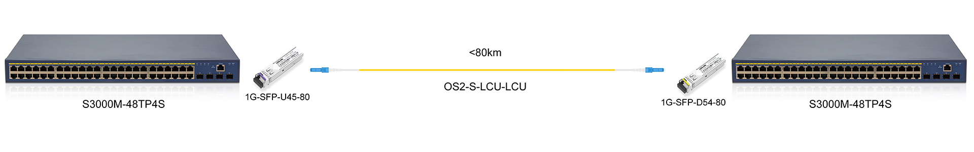 https://www.lsolink.com/wp-content/uploads/2025/06/产品连接图-1G-SFP-U45-80-1G-Direct-Connection.jpg