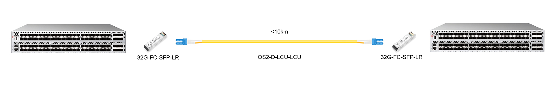 https://www.lsolink.com/wp-content/uploads/2025/06/产品连接图-32G-FC-SFP-LR-32G-Direct-Connection.jpg
