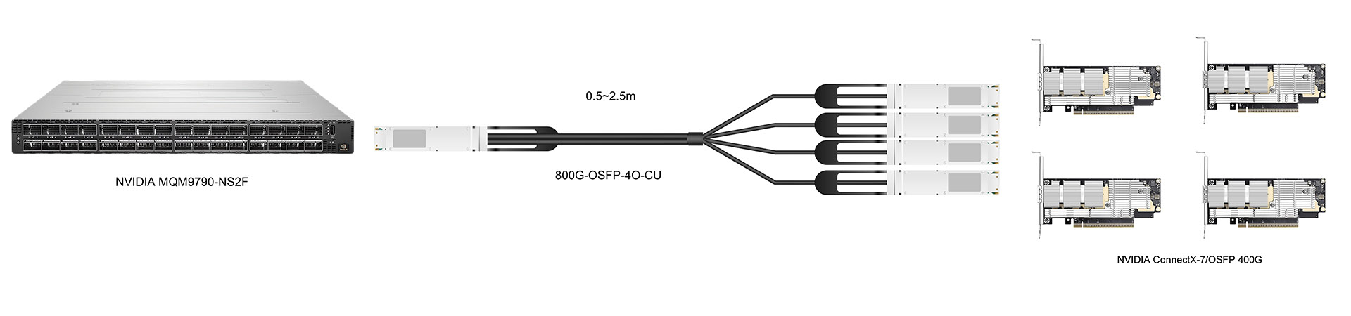 https://www.lsolink.com/wp-content/uploads/2025/06/产品连接图-800G-OSFP-4O-CU-800G-Switch-to-Four-NICs-Connection.jpg