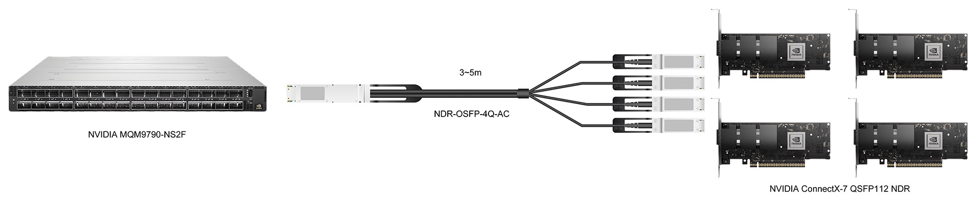 https://www.lsolink.com/wp-content/uploads/2025/06/产品连接图-NDR-OSFP-4Q-AC-800G-Switch-to-Four-NICs-Connection.jpg