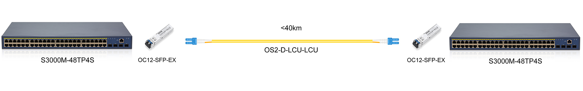 https://www.lsolink.com/wp-content/uploads/2025/06/产品连接图-OC12-SFP-EX-622M-Direct-Connection.jpg