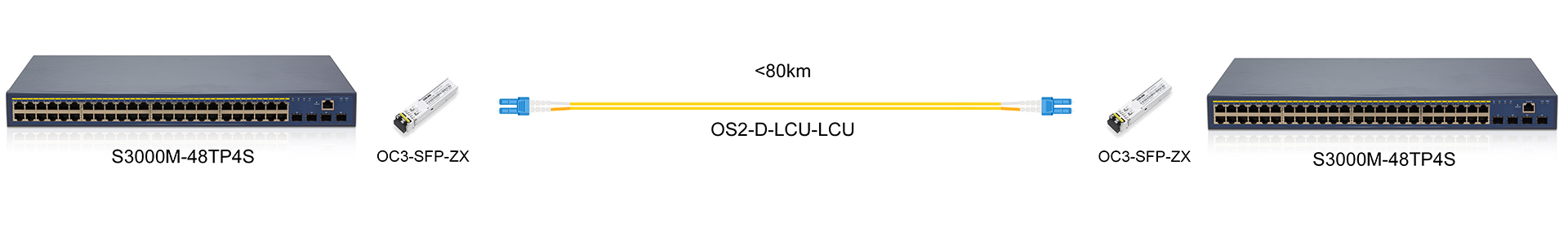 https://www.lsolink.com/wp-content/uploads/2025/06/产品连接图-OC3-SFP-ZX-155M-Direct-Connection.jpg