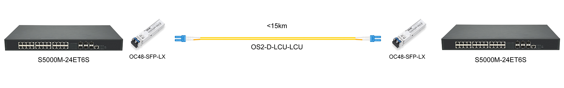 https://www.lsolink.com/wp-content/uploads/2025/06/产品连接图-OC48-SFP-LX-2.5G-Direct-Connection.jpg