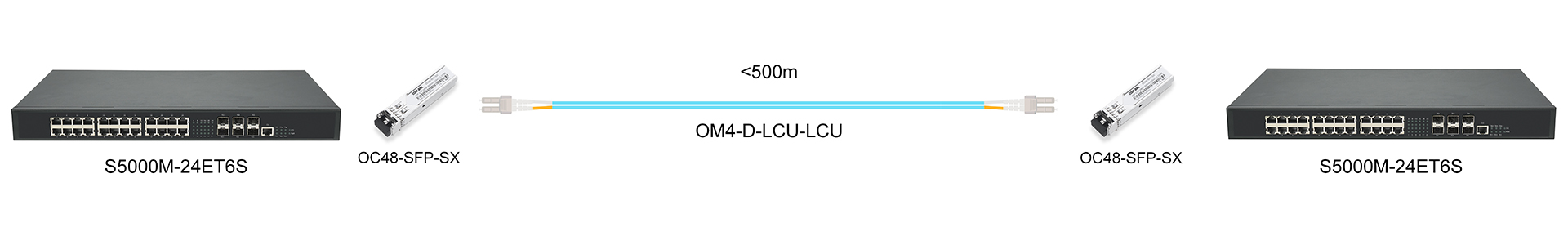 https://www.lsolink.com/wp-content/uploads/2025/06/产品连接图-OC48-SFP-SX-2.5G-Direct-Connection.jpg