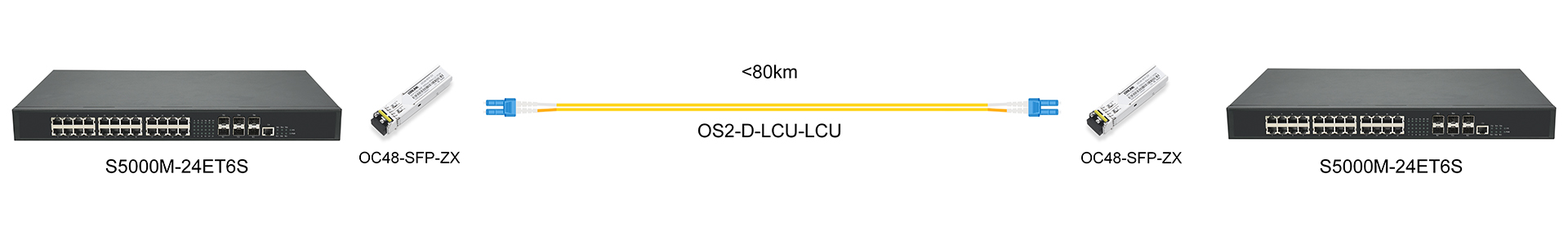 https://www.lsolink.com/wp-content/uploads/2025/06/产品连接图-OC48-SFP-ZX-2.5G-Direct-Connection.jpg