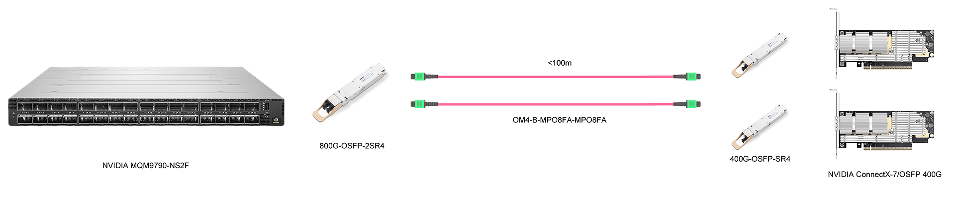 https://www.lsolink.com/wp-content/uploads/2025/06/产品连接图-OM4-B-MPO8FA-MPO8FA-400G-Parallel-Interconnect.jpg