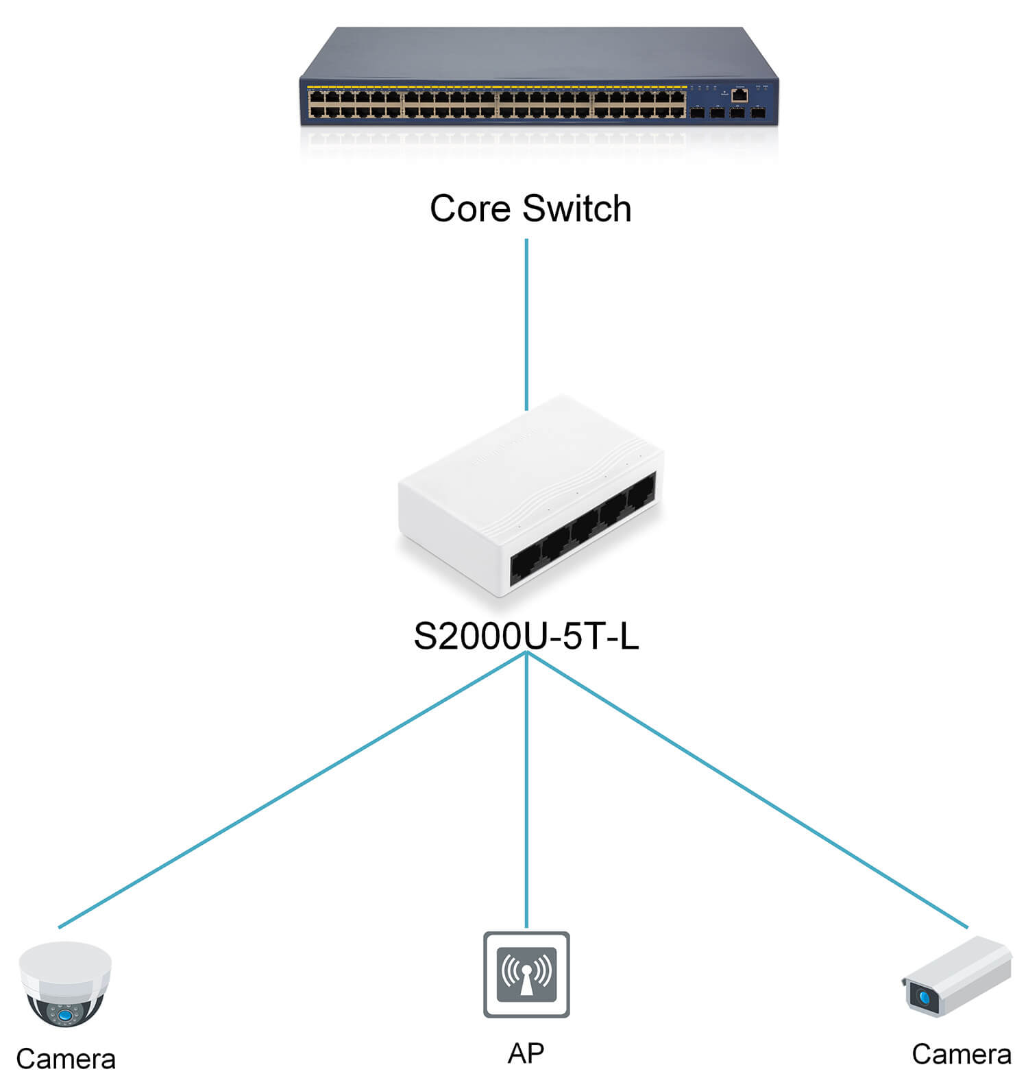 https://www.lsolink.com/wp-content/uploads/2025/06/产品连接图-S2000U-5T-L-Switch-to-Terminal-Device-Connection.jpg