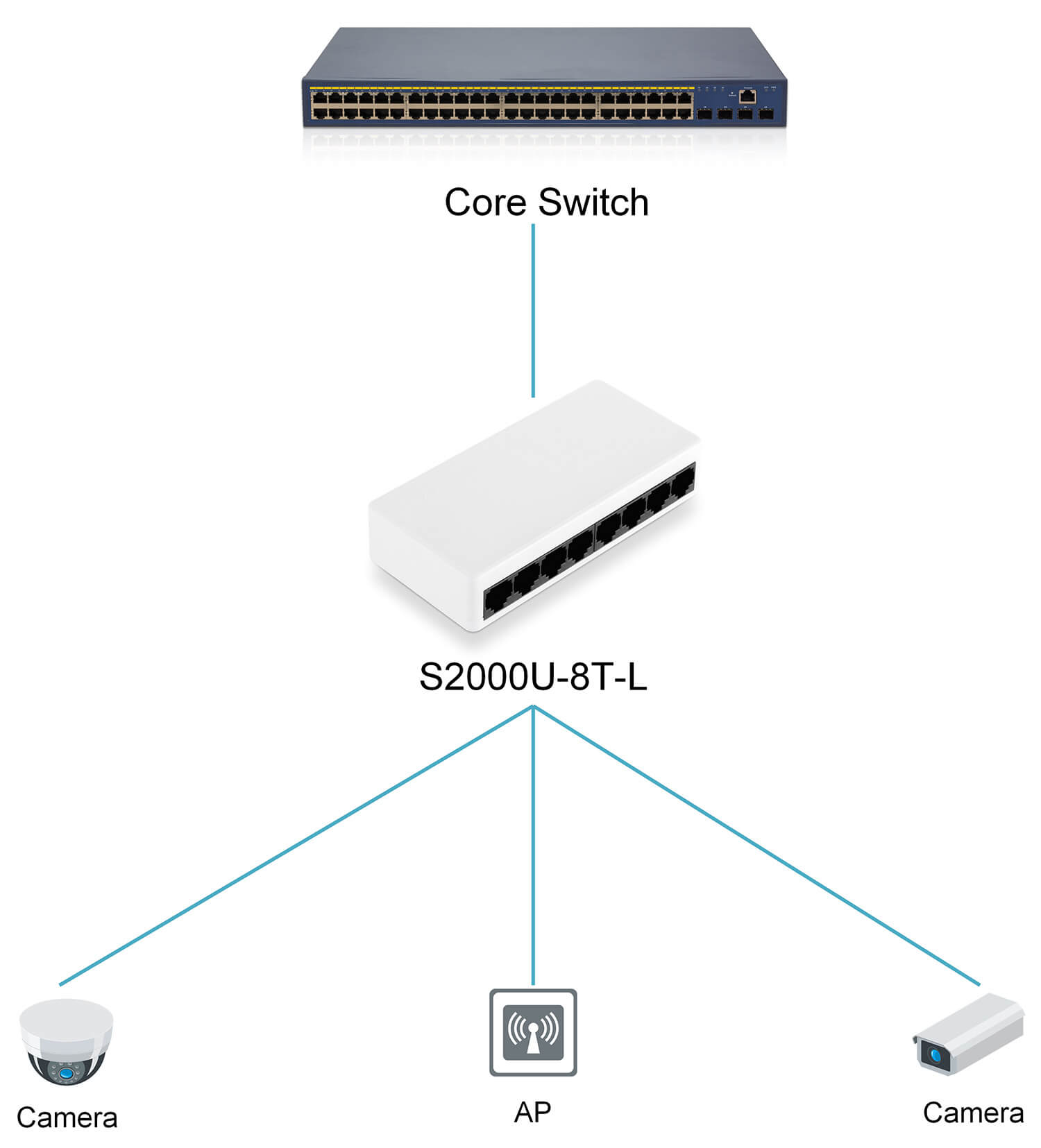 https://www.lsolink.com/wp-content/uploads/2025/06/产品连接图-S2000U-8T-L-Switch-to-Terminal-Device-Connection.jpg
