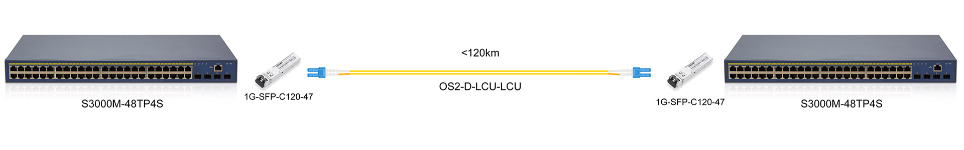 https://www.lsolink.com/wp-content/uploads/2025/07/产品连接图-1G-SFP-C120-1G-CWDM-Direct-Connection.jpg