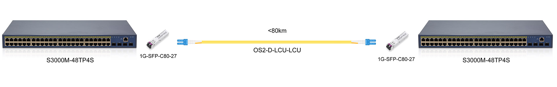 https://www.lsolink.com/wp-content/uploads/2025/07/产品连接图-1G-SFP-C80-1G-CWDM-Direct-Connection.jpg